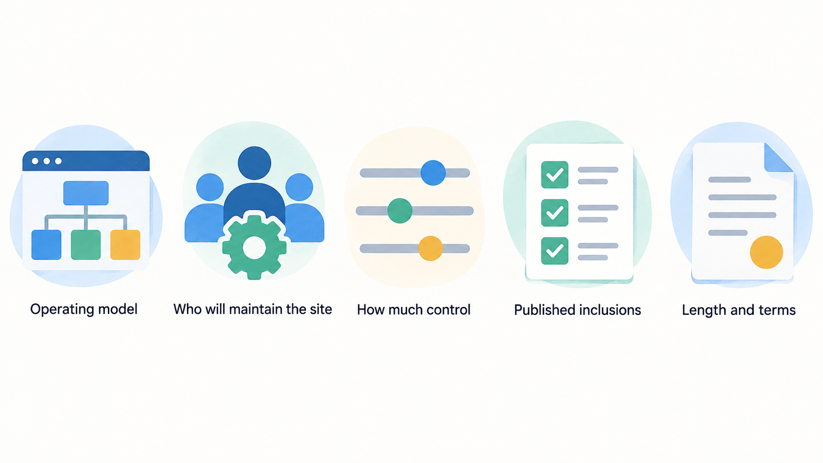 A numbered checklist of the five evaluation points stated in this section: publishing needs, site maintenance, selling online, team control, and comparing inclusions with subscription terms.