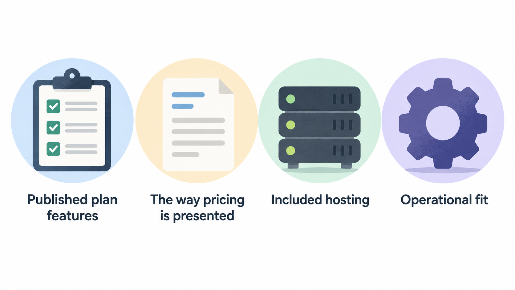 One horizontal row of four icons labeled Published plan features, Pricing presentation, Included hosting and Operational fit.