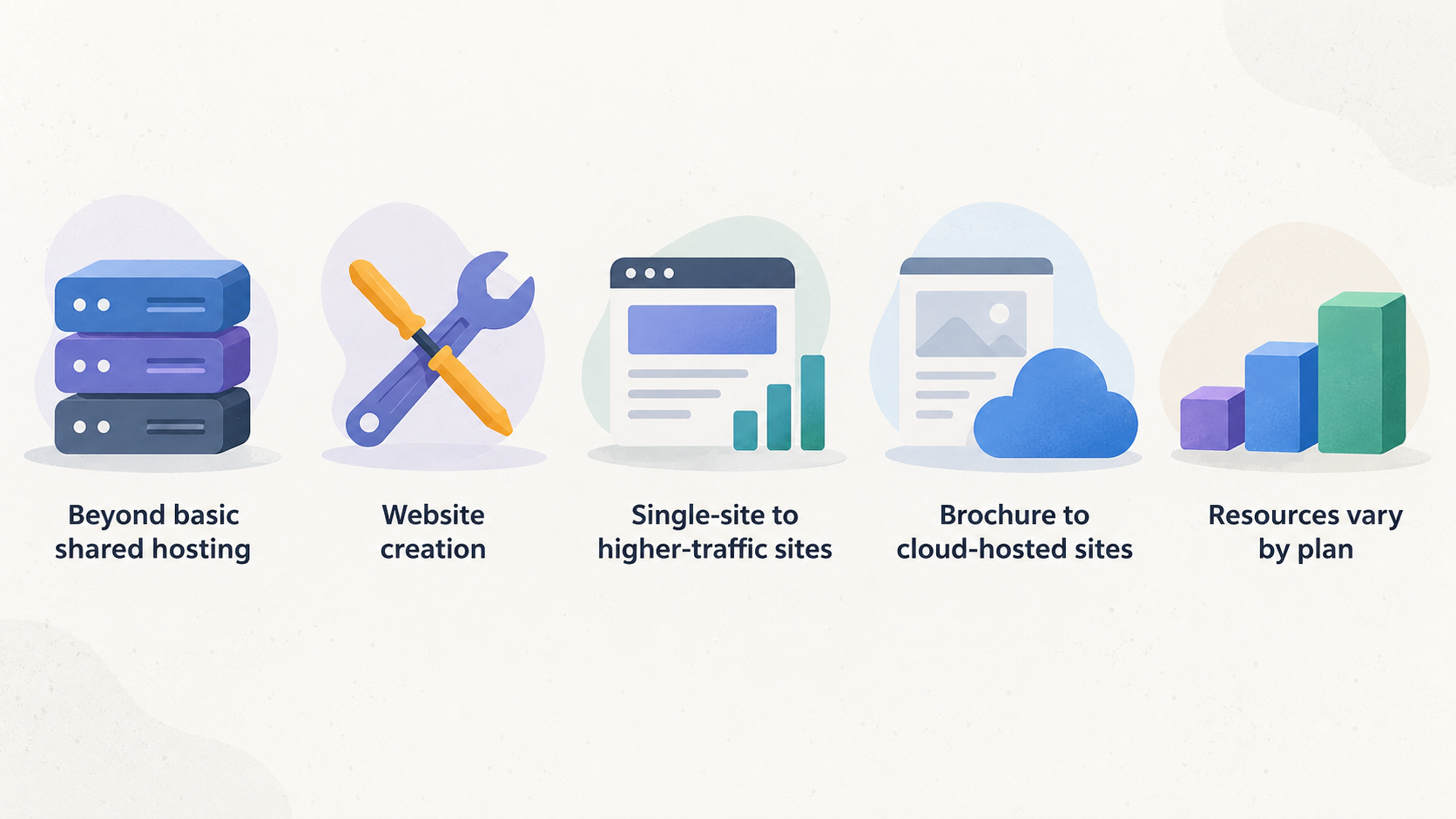 Show the five website-creation paths stated for Hostinger’s UK hosting range.