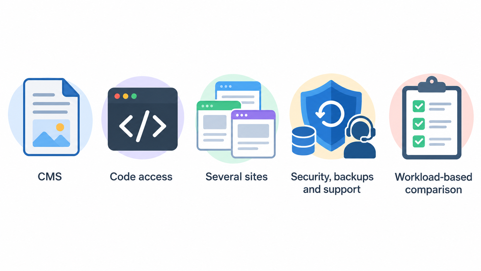 A numbered checklist of the five hosting checks stated in this section: site-count limits, storage type, backup cadence, email needs, and the software or build path.