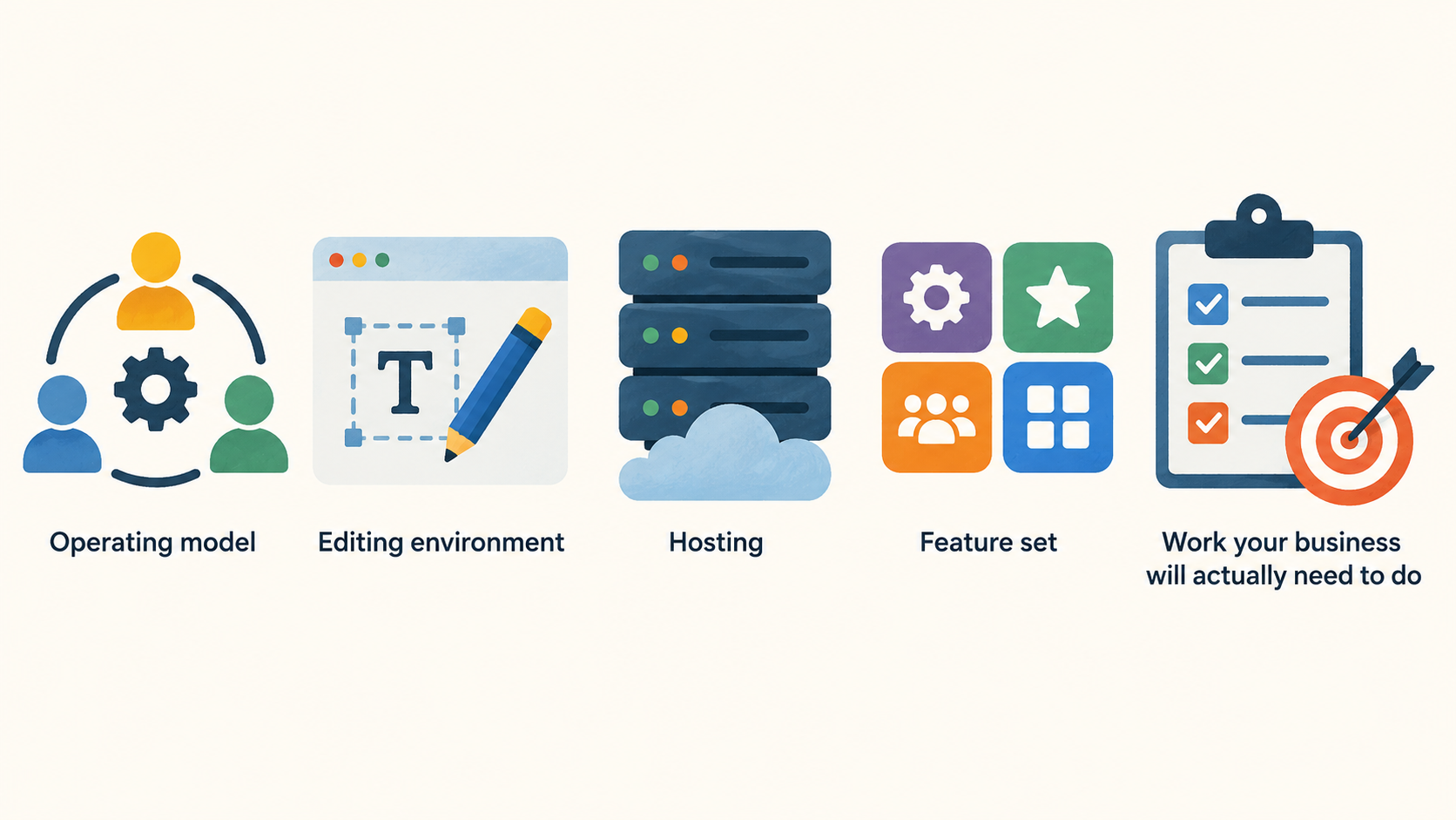 Show the article’s central distinction between a bundled builder and hosting that supports different build paths, framed around long-term fit.