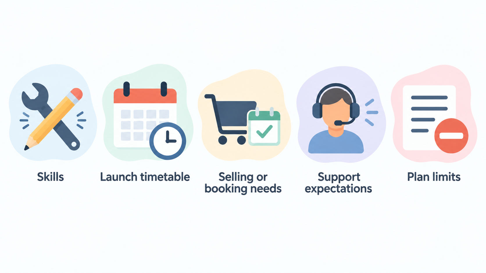 Show one row of five icons labeled: Skills; Launch timetable; Selling or booking needs; Support expectations; The limits of the exact plan.